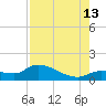 North end tide chart for Tuesday, August 13, 2024