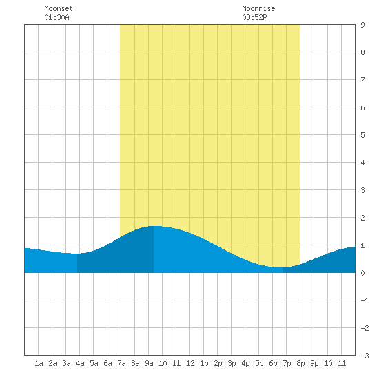 North end tide chart for Wednesday, August 14, 2024