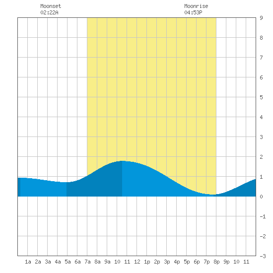 North end tide chart for Thursday, August 15, 2024