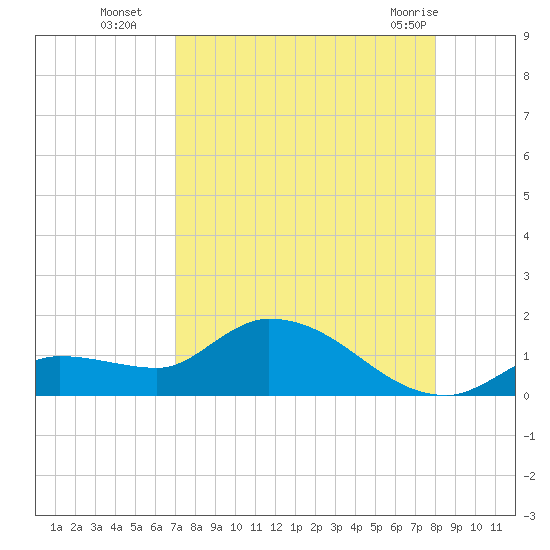 North end tide chart for Friday, August 16, 2024