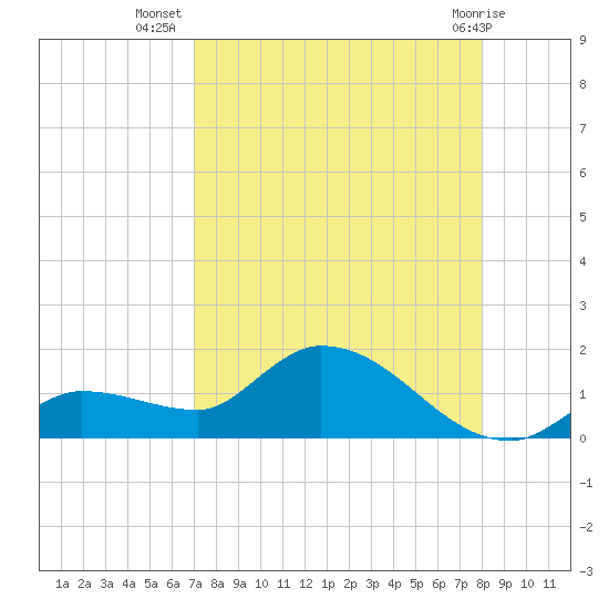 North end tide chart for Saturday, August 17, 2024