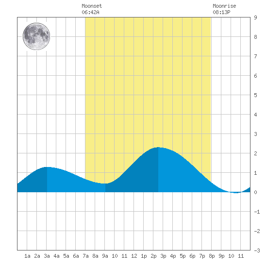 North end tide chart for Monday, August 19, 2024
