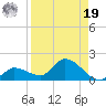 North end tide chart for Monday, August 19, 2024