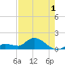 North end tide chart for Thursday, August 1, 2024