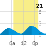 North end tide chart for Wednesday, August 21, 2024