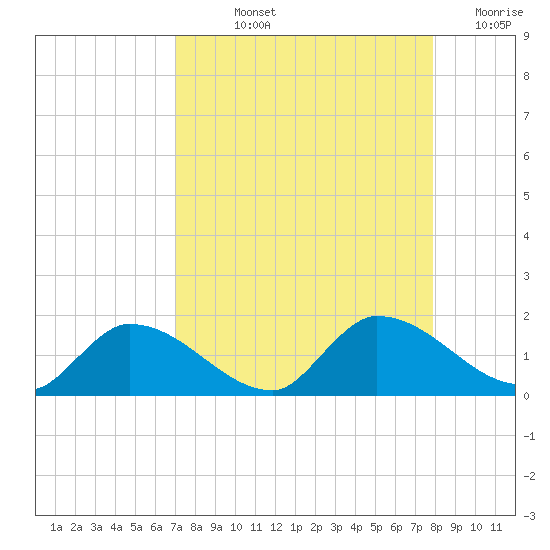 North end tide chart for Thursday, August 22, 2024