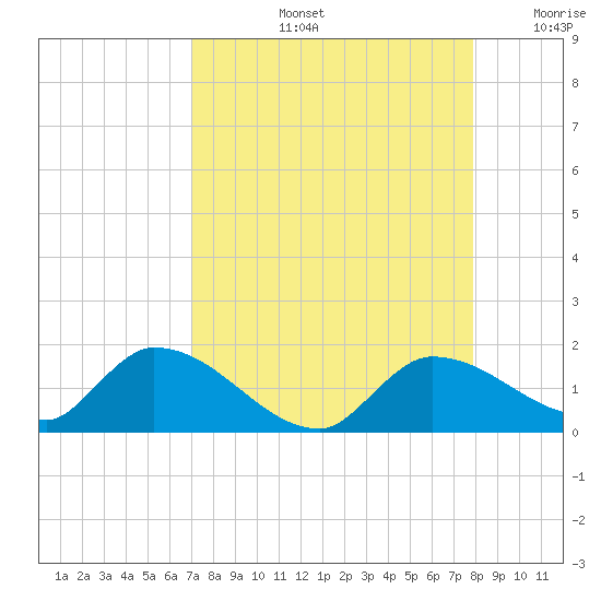 North end tide chart for Friday, August 23, 2024