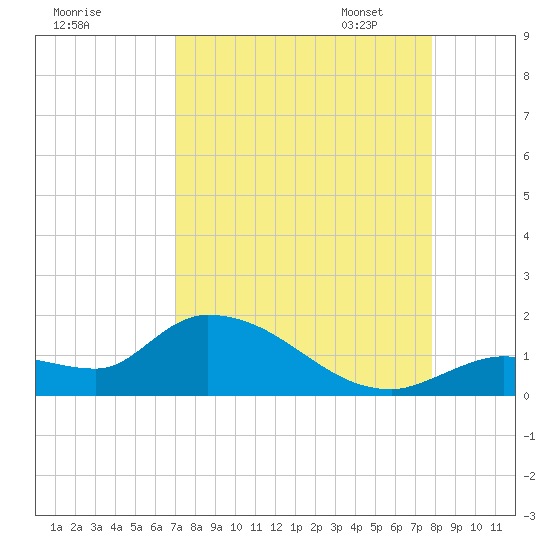 North end tide chart for Tuesday, August 27, 2024