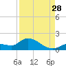 North end tide chart for Wednesday, August 28, 2024