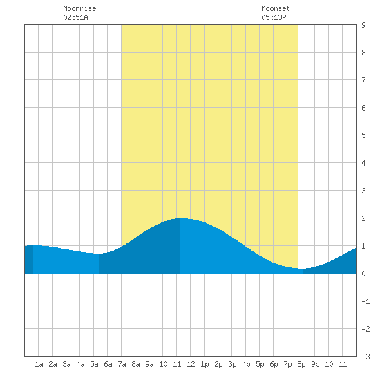 North end tide chart for Thursday, August 29, 2024