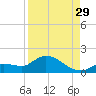 North end tide chart for Thursday, August 29, 2024
