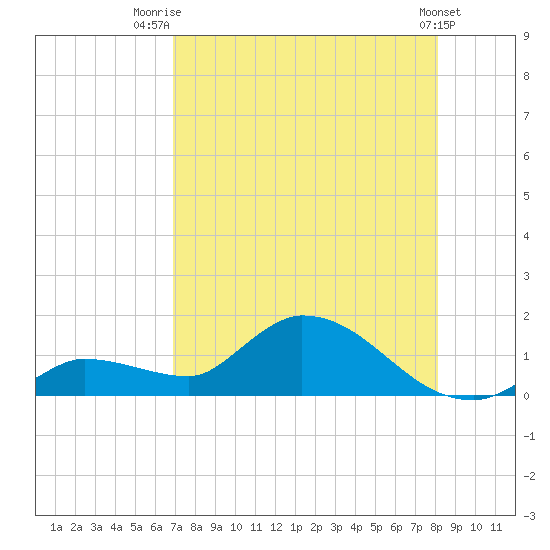 North end tide chart for Friday, August 2, 2024
