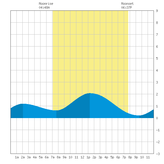 North end tide chart for Saturday, August 31, 2024