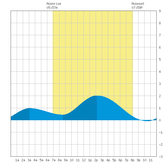North end tide chart for Saturday, August 3, 2024