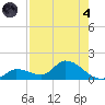 North end tide chart for Sunday, August 4, 2024