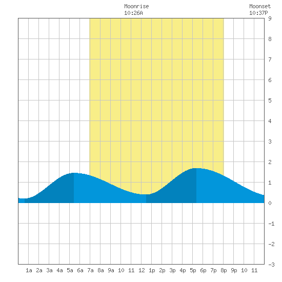 North end tide chart for Thursday, August 8, 2024