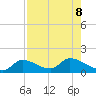 North end tide chart for Thursday, August 8, 2024