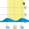 North end tide chart for Friday, August 9, 2024