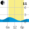 North end tide chart for Wednesday, September 11, 2024