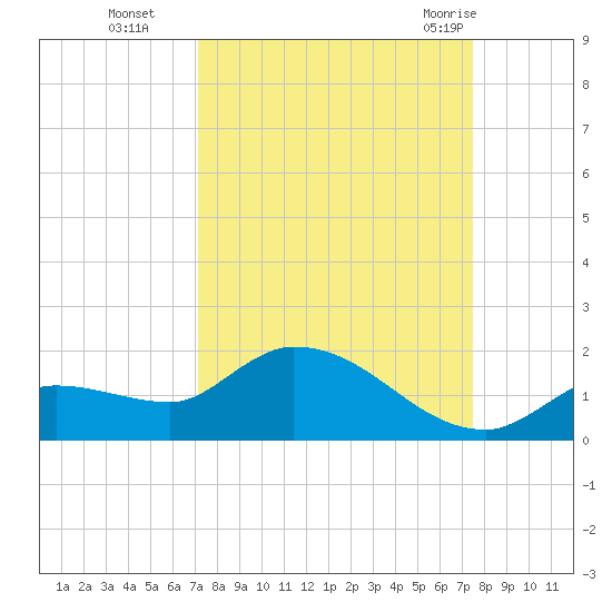 North end tide chart for Saturday, September 14, 2024