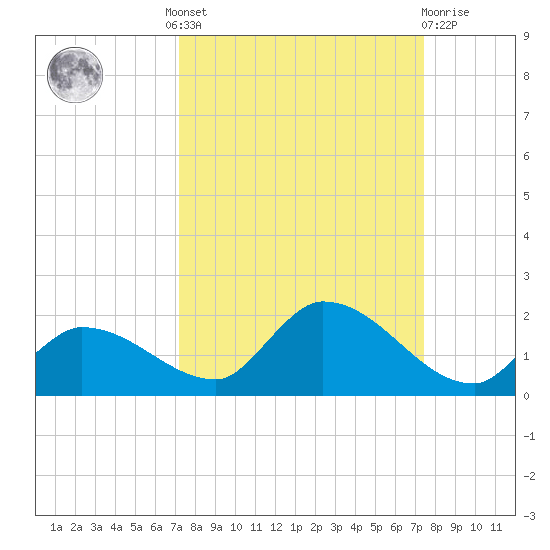 North end tide chart for Tuesday, September 17, 2024