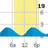 North end tide chart for Thursday, September 19, 2024