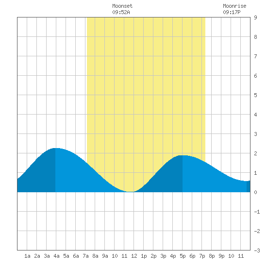 North end tide chart for Friday, September 20, 2024
