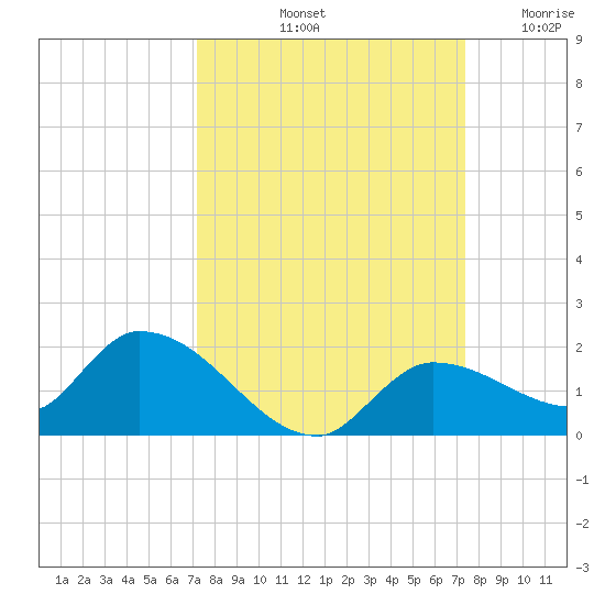 North end tide chart for Saturday, September 21, 2024
