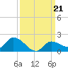 North end tide chart for Saturday, September 21, 2024