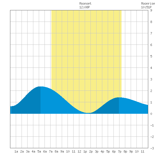 North end tide chart for Sunday, September 22, 2024