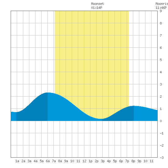 North end tide chart for Monday, September 23, 2024