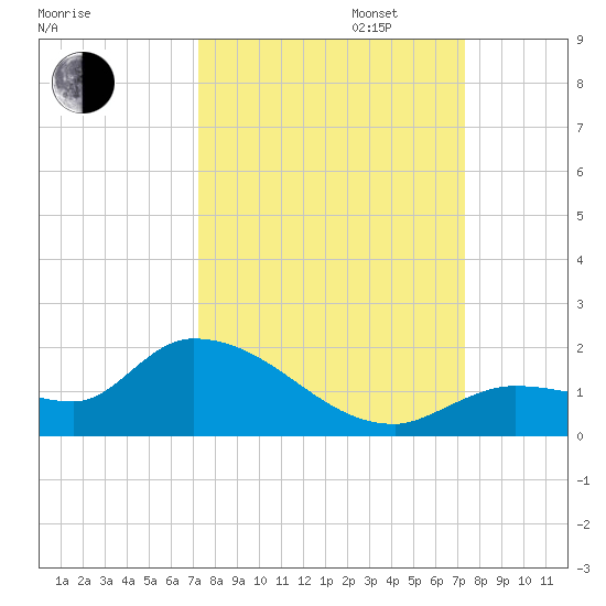 North end tide chart for Tuesday, September 24, 2024