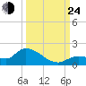 North end tide chart for Tuesday, September 24, 2024