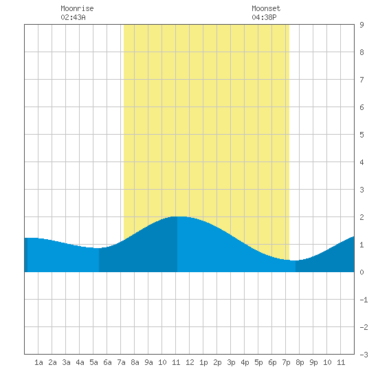 North end tide chart for Friday, September 27, 2024