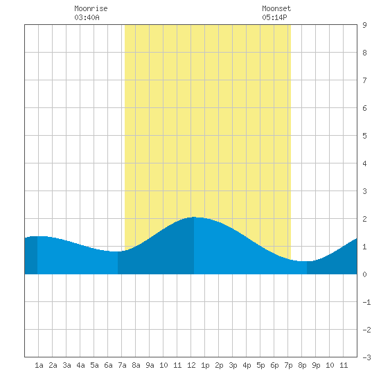 North end tide chart for Saturday, September 28, 2024