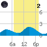 North end tide chart for Monday, September 2, 2024