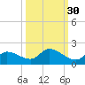 North end tide chart for Monday, September 30, 2024