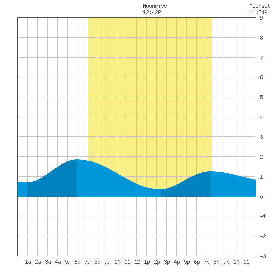 North end tide chart for Monday, September 9, 2024