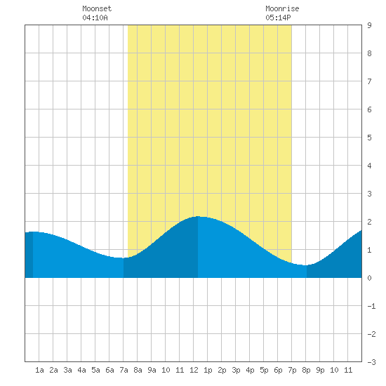 North end tide chart for Monday, October 14, 2024