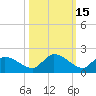 North end tide chart for Tuesday, October 15, 2024