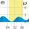 North end tide chart for Thursday, October 17, 2024