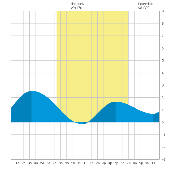 North end tide chart for Saturday, October 19, 2024