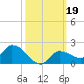 North end tide chart for Saturday, October 19, 2024