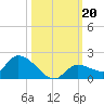 North end tide chart for Sunday, October 20, 2024