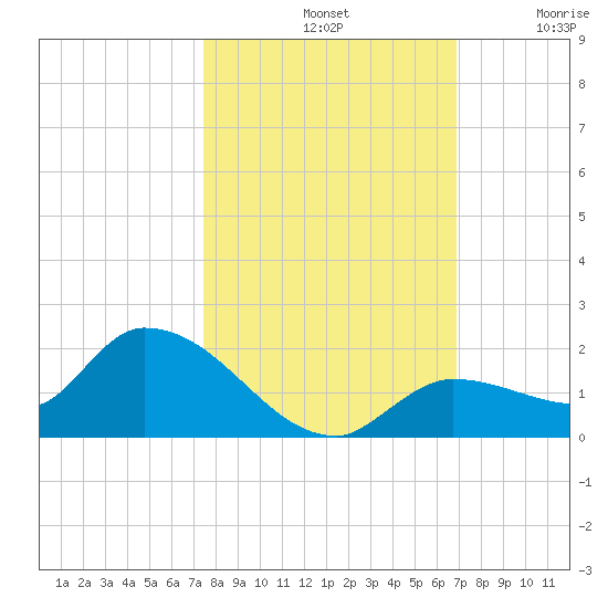 North end tide chart for Monday, October 21, 2024