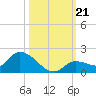 North end tide chart for Monday, October 21, 2024