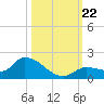 North end tide chart for Tuesday, October 22, 2024