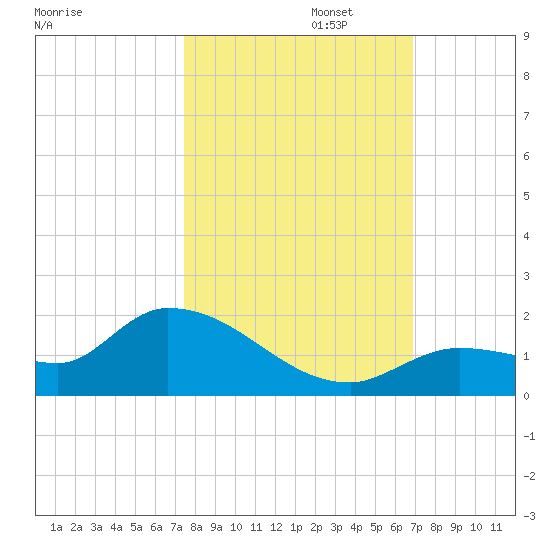 North end tide chart for Wednesday, October 23, 2024