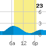 North end tide chart for Wednesday, October 23, 2024