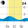 North end tide chart for Thursday, October 24, 2024